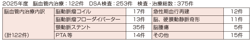 脳血管センター診療実績