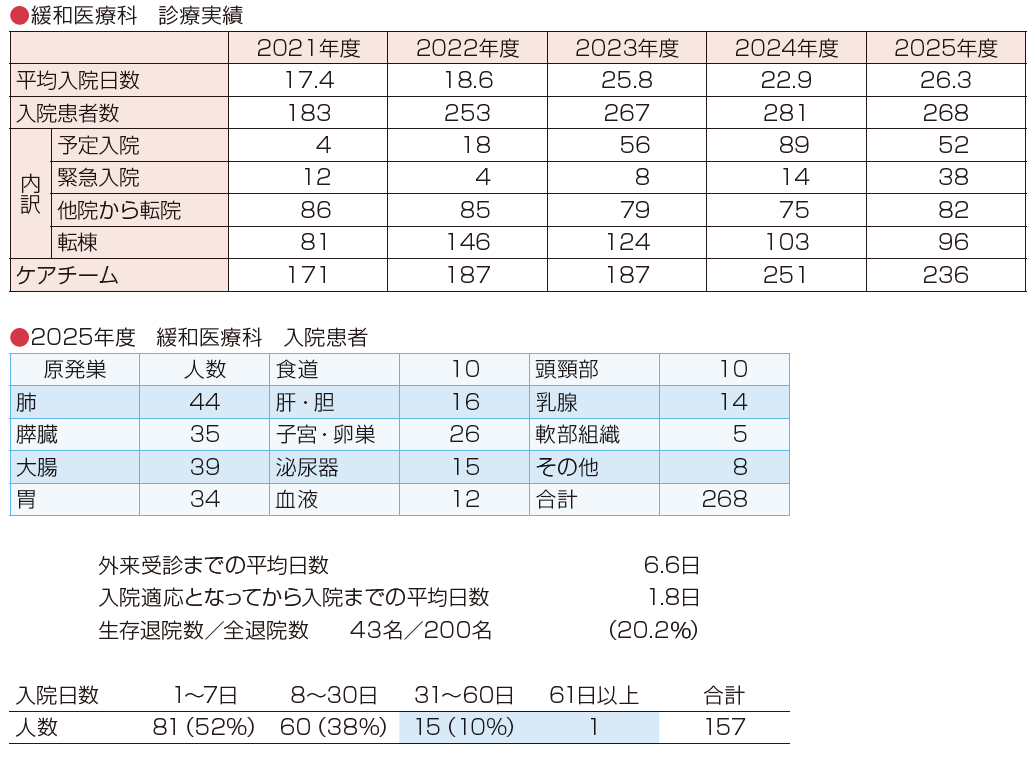 1_緩和ケアセンター_診療実績