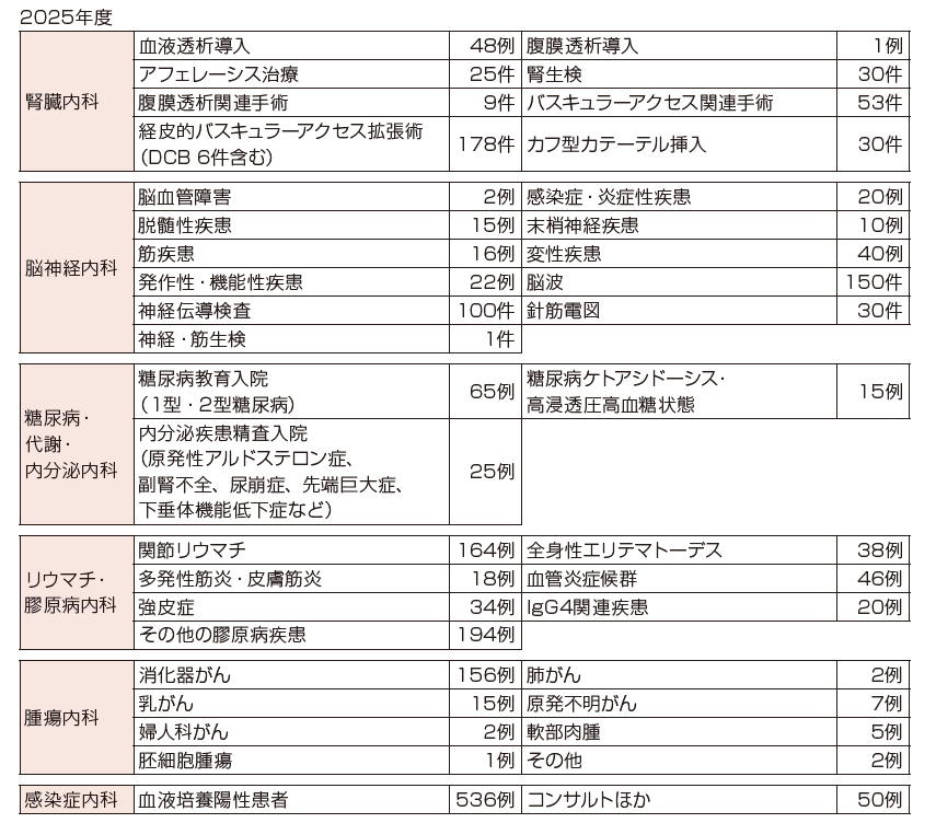 内科_診療実績