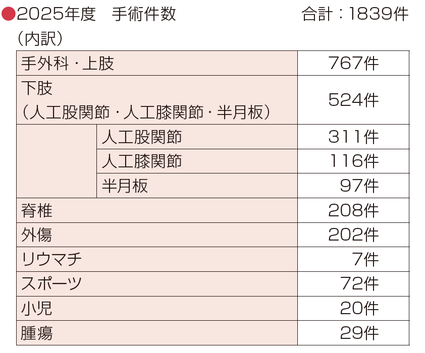手術件数