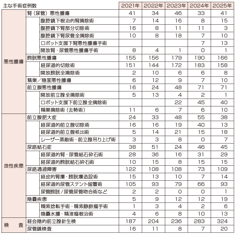 主な手術症例数