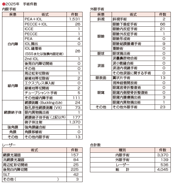 ★眼科_手術件数