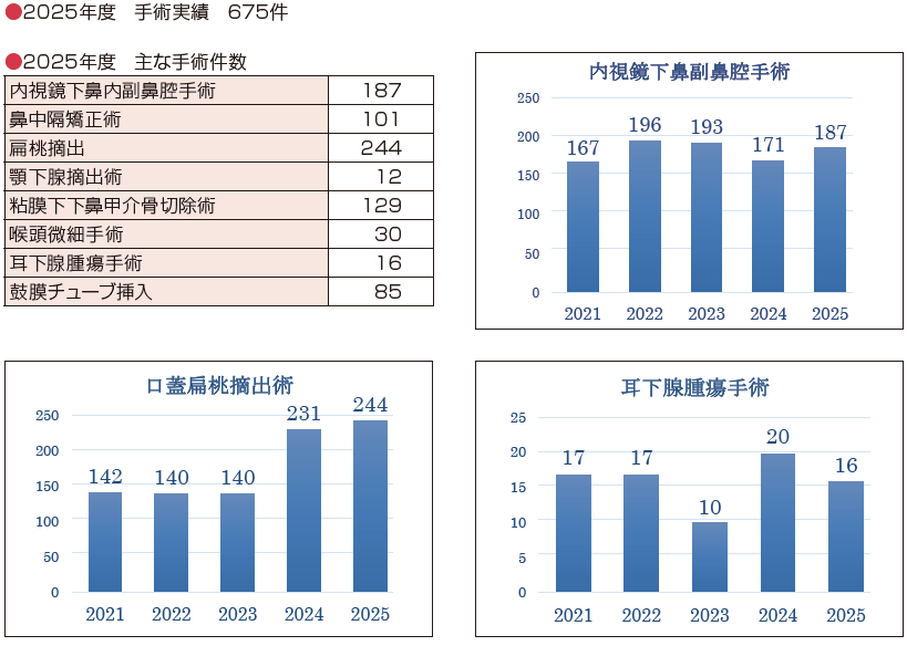 耳鼻咽喉科_手術実績、手術件数