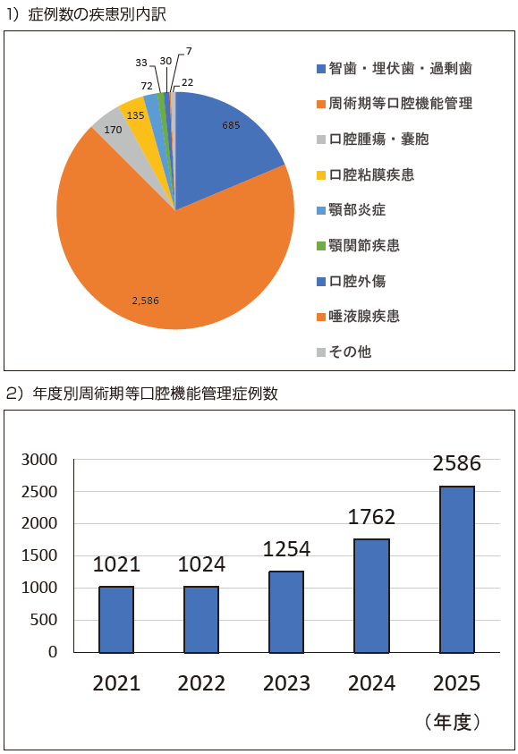 病院歯科　診療科実績