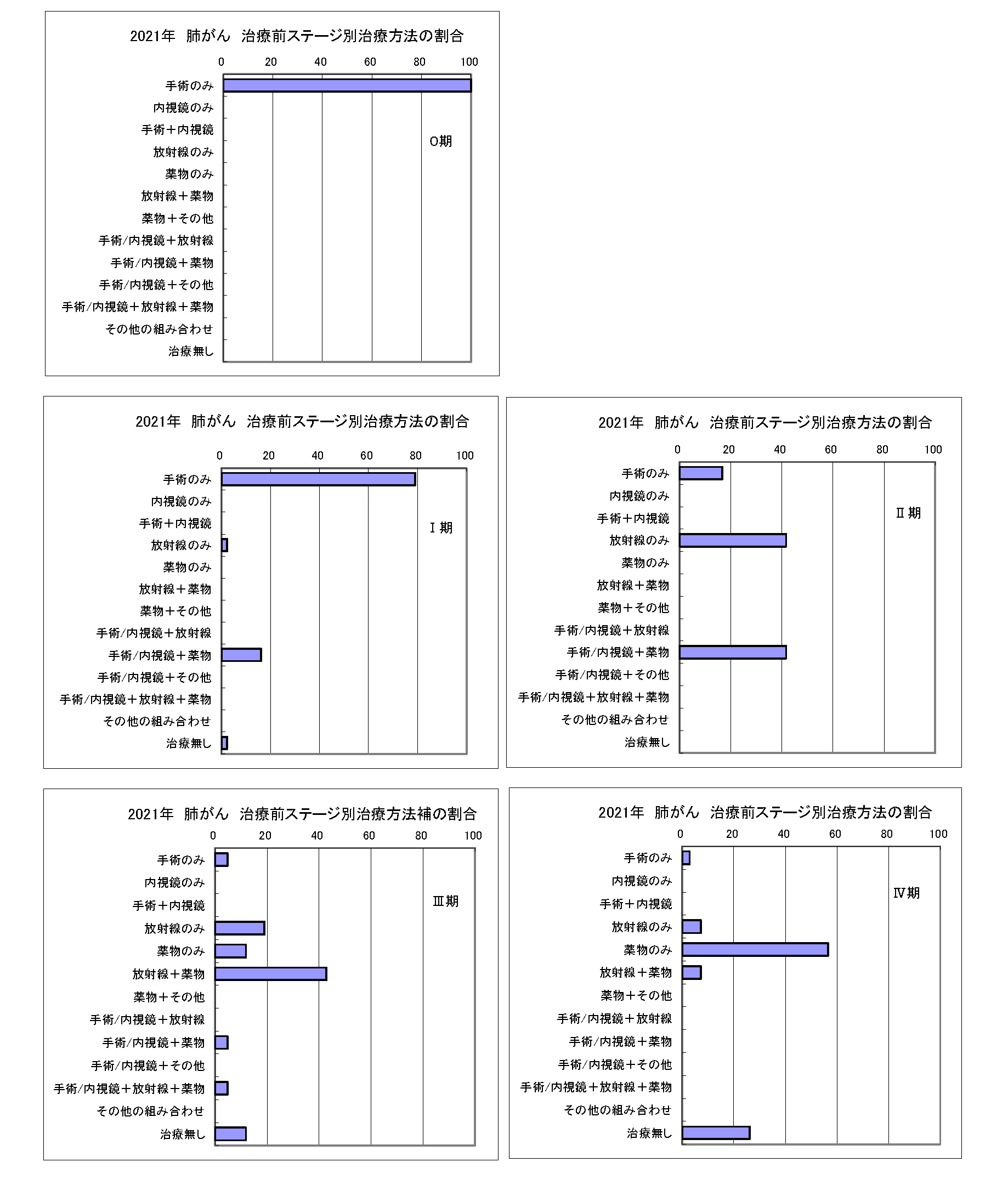 2021年肺がん登録