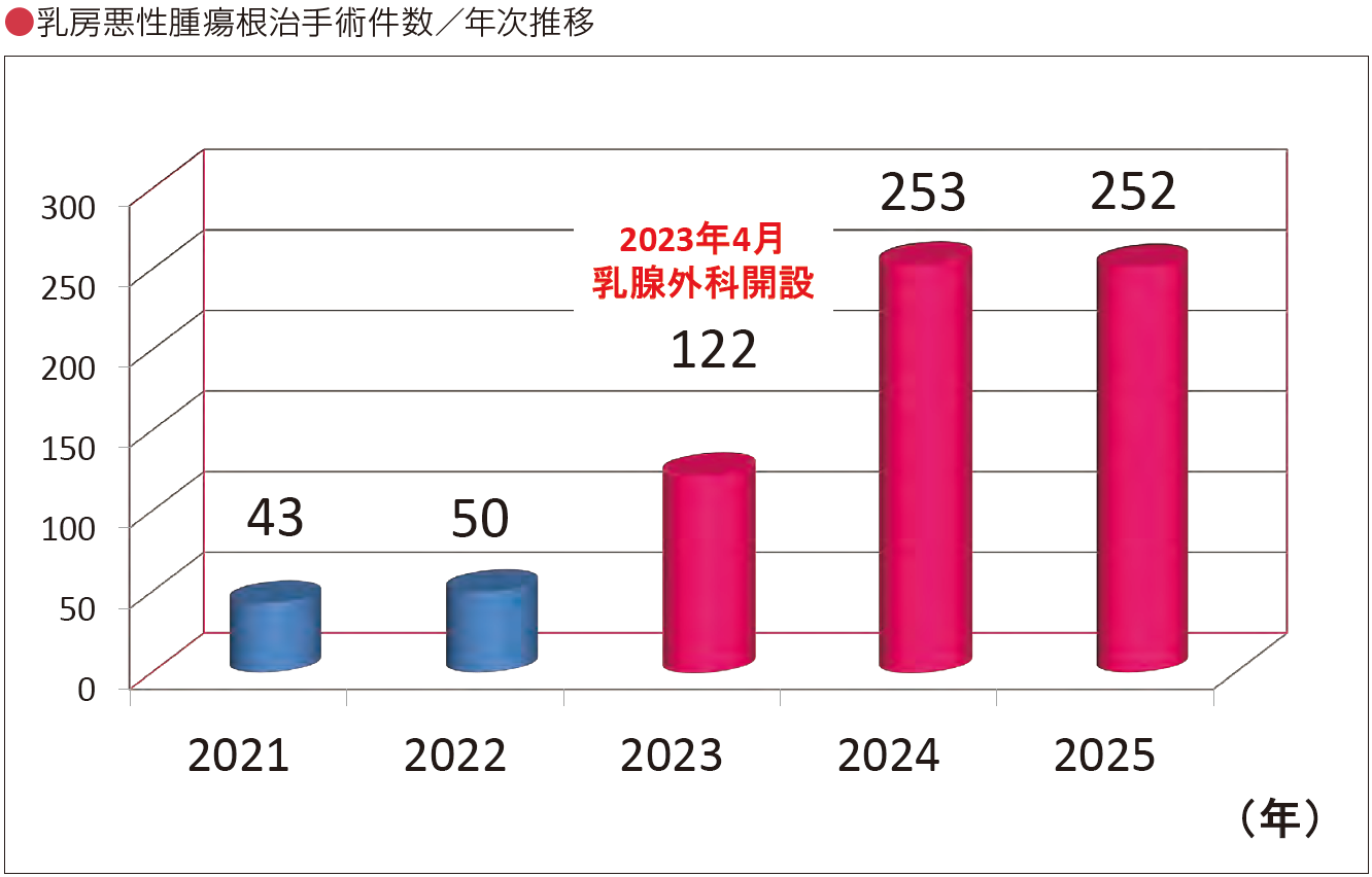 乳房悪性腫瘍根治手術件数