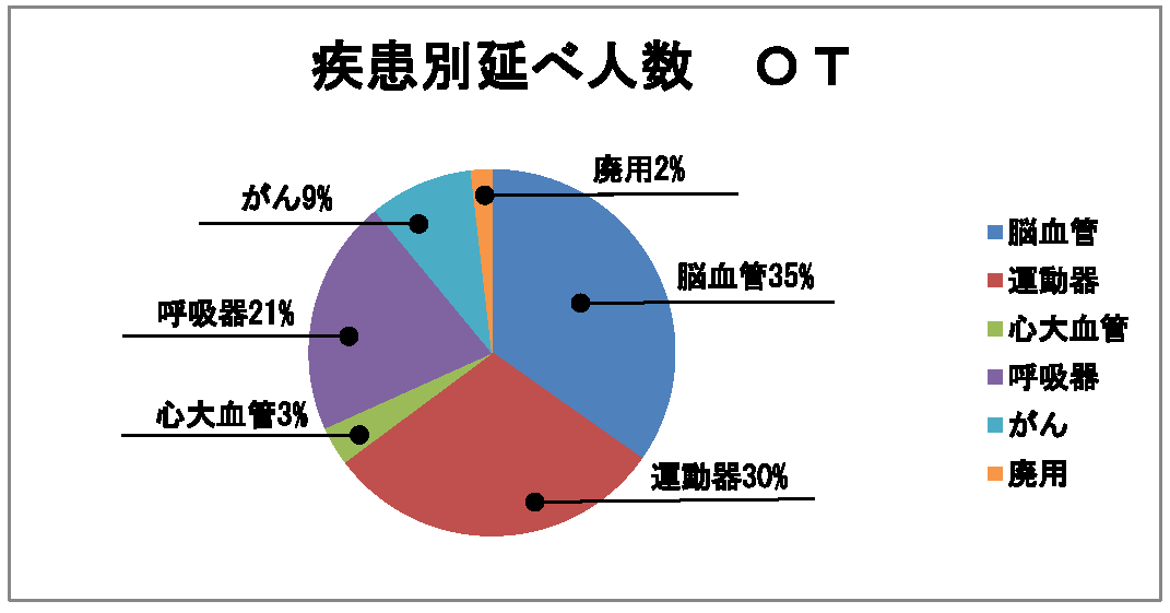 疾患延べ人数OT