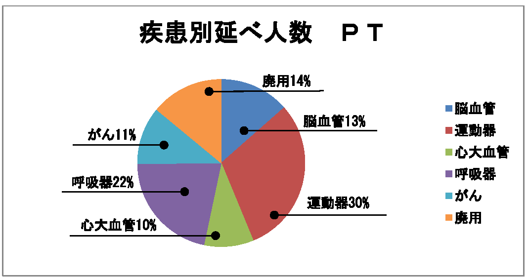 疾患延べ人数PT