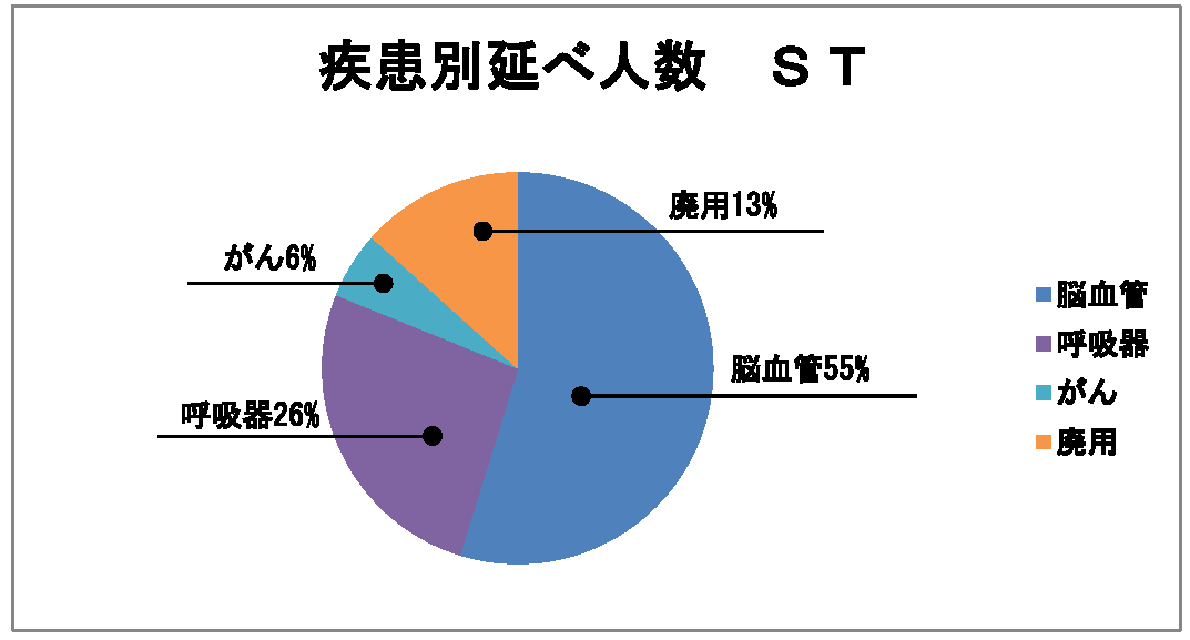 疾患延べ人数ST