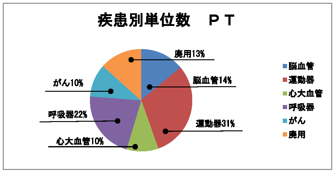 疾患別単位数PT