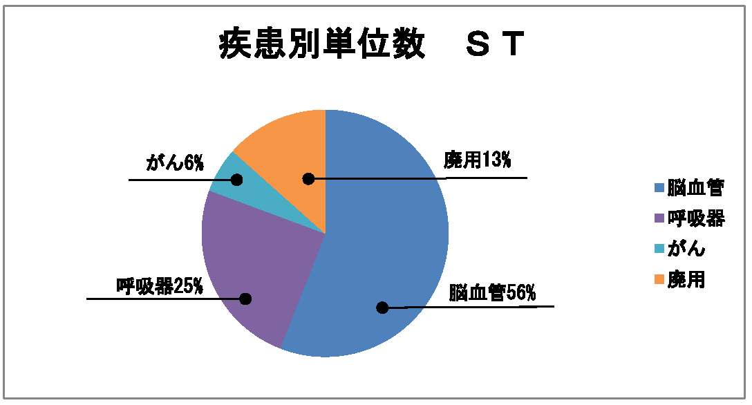 疾患別単位数ST
