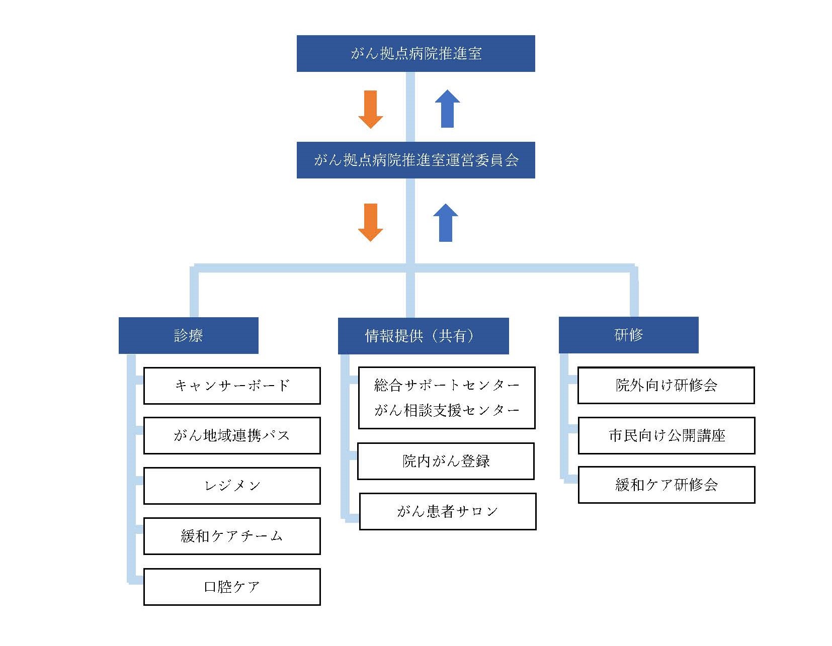 がんPDCA