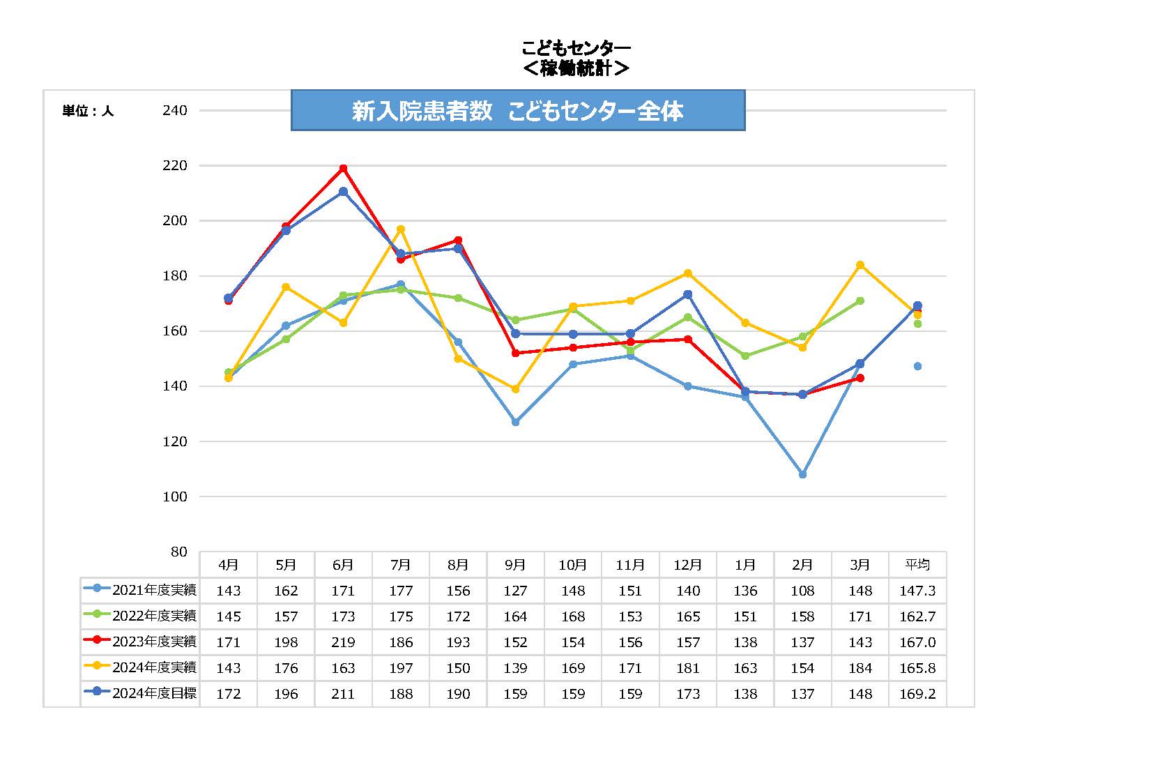 こどもC新入院患者