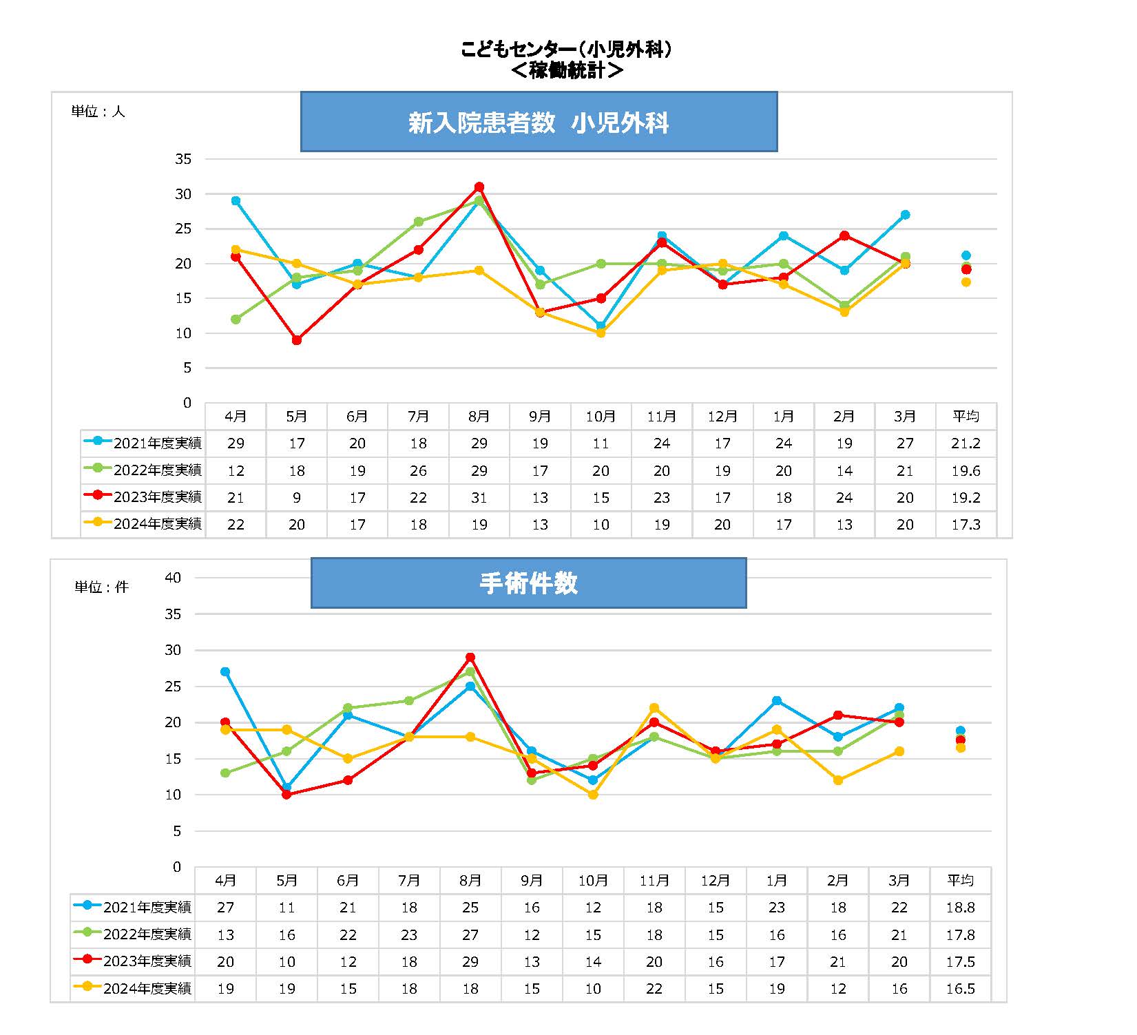小児外科新入院患者・手術件数