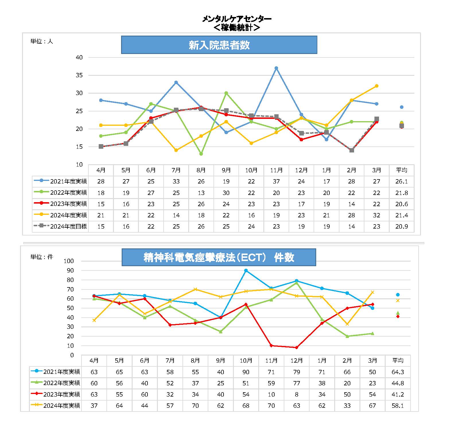 メンタル新入院患者・電気療法