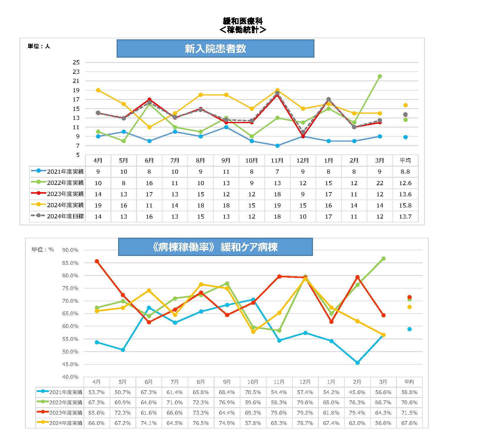 緩和新入院患者・稼働率