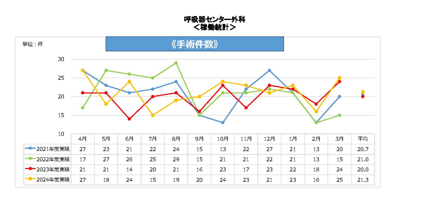 呼C手術件数