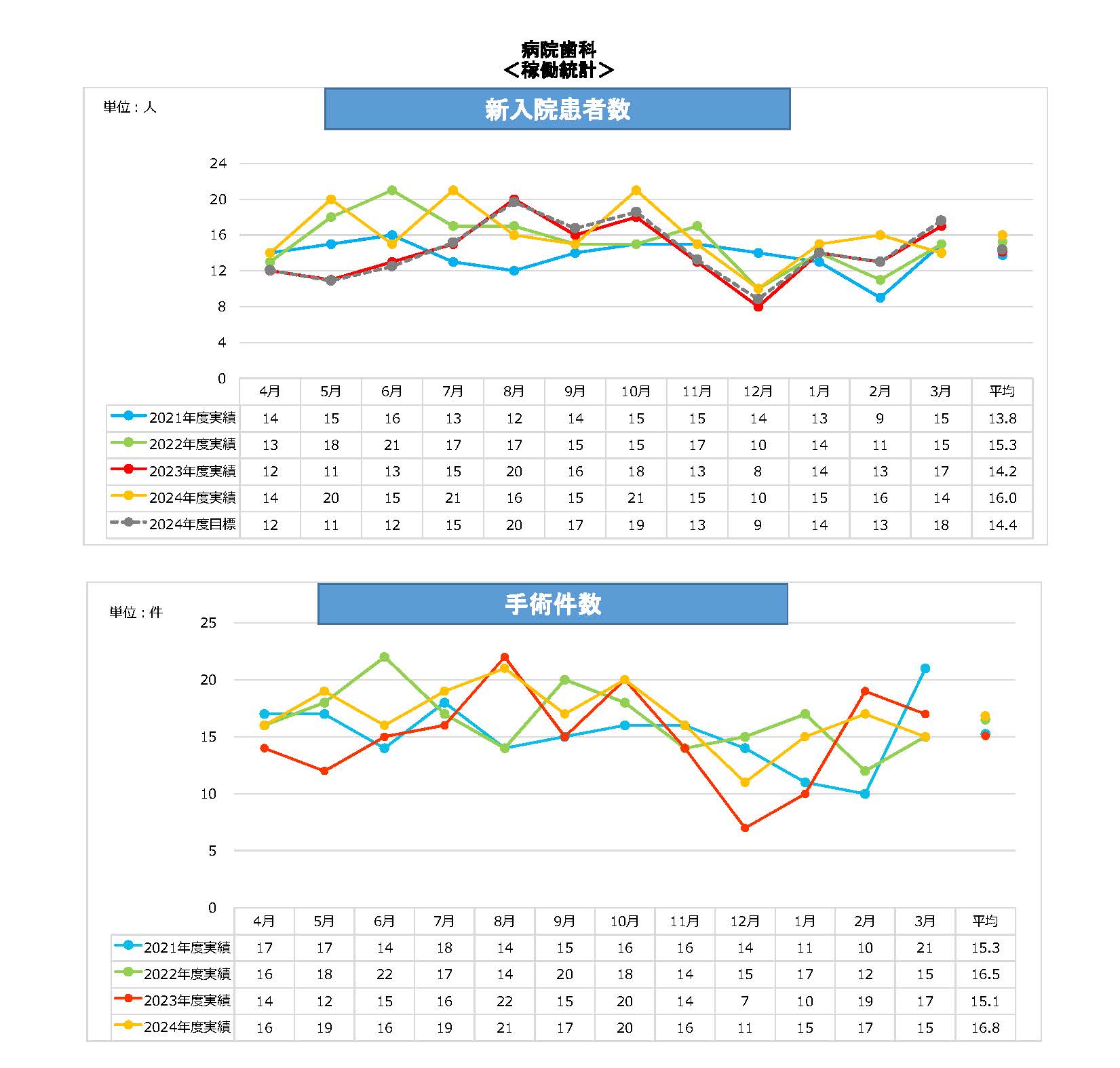 歯科新入院患者・手術件数