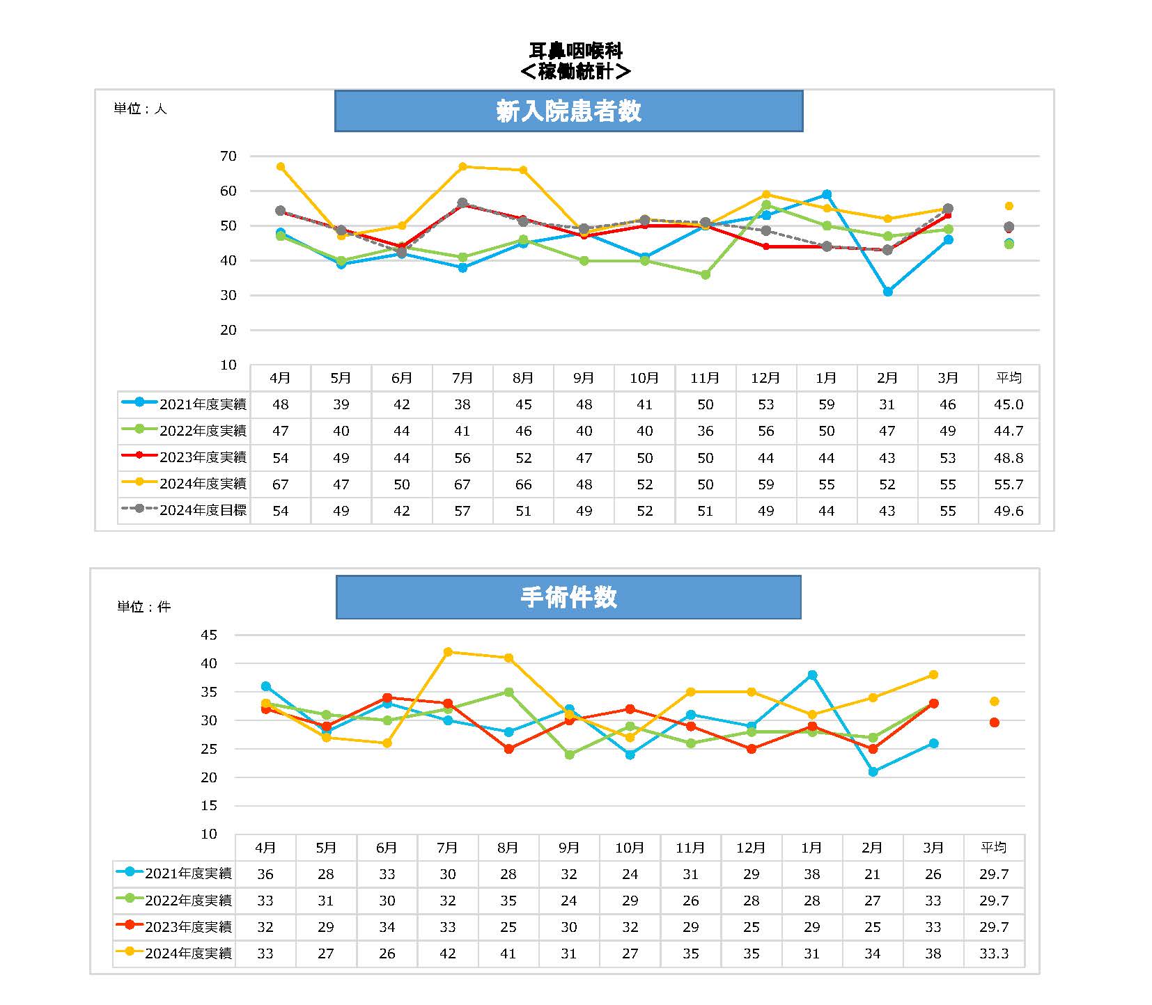 耳鼻新入院患者・手術件数