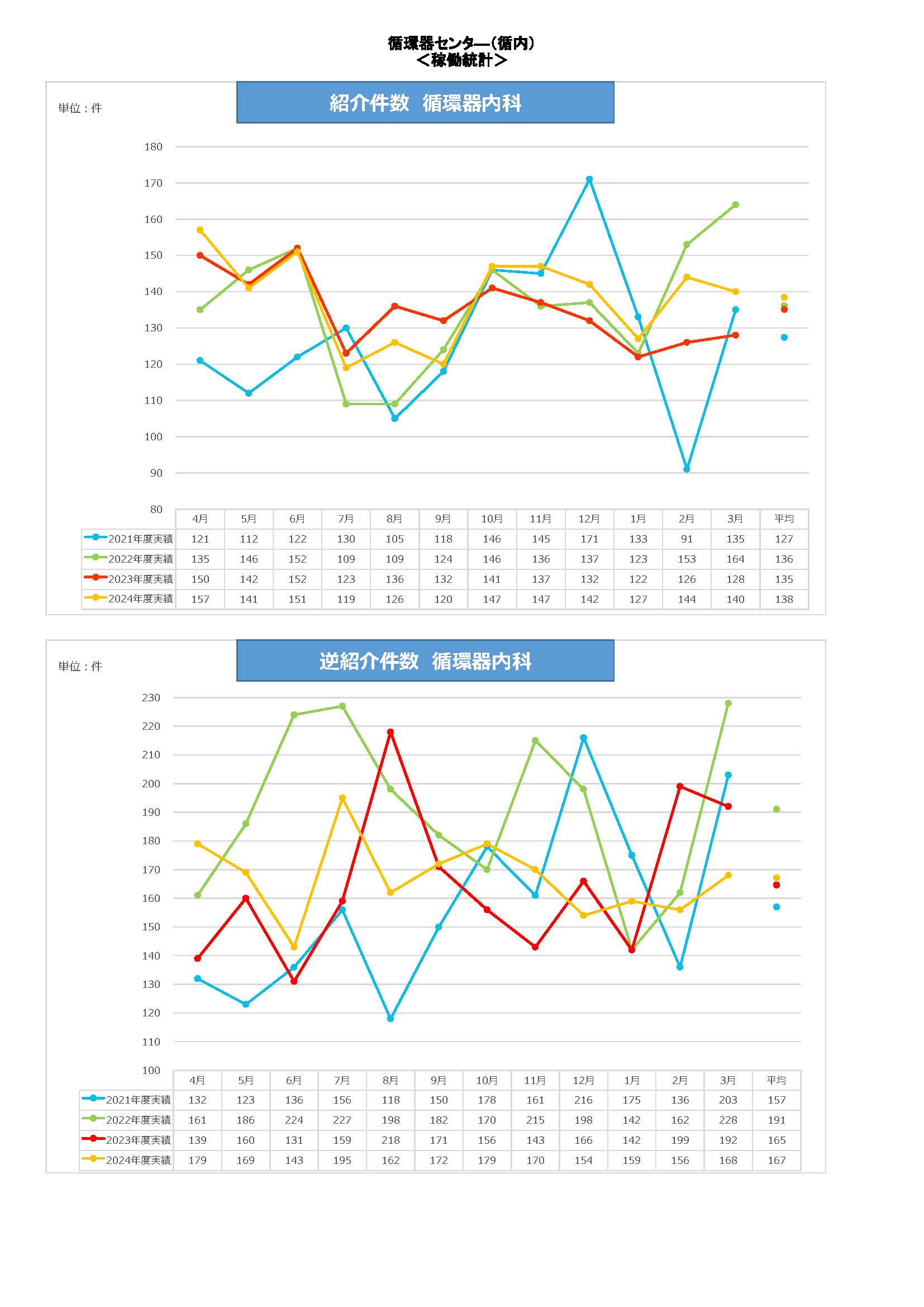 循内紹介・逆紹介