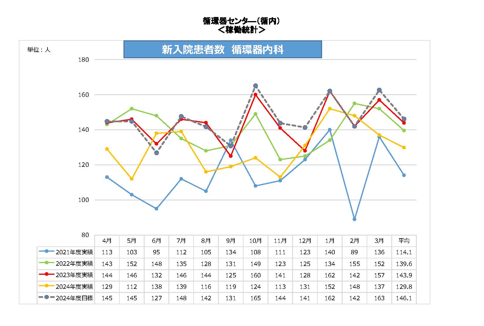循内新入院患者