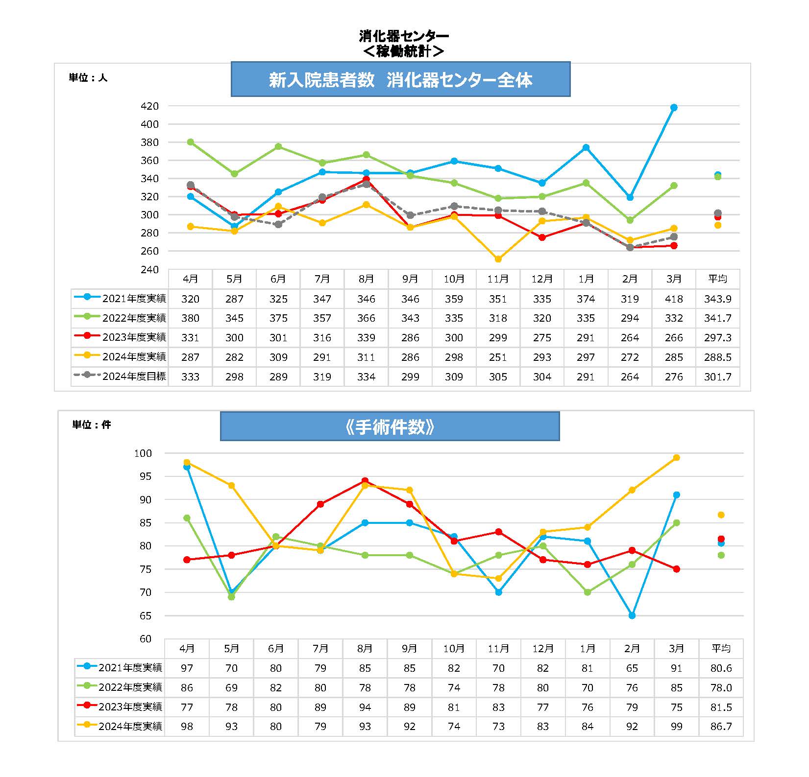 消C新入院・手術