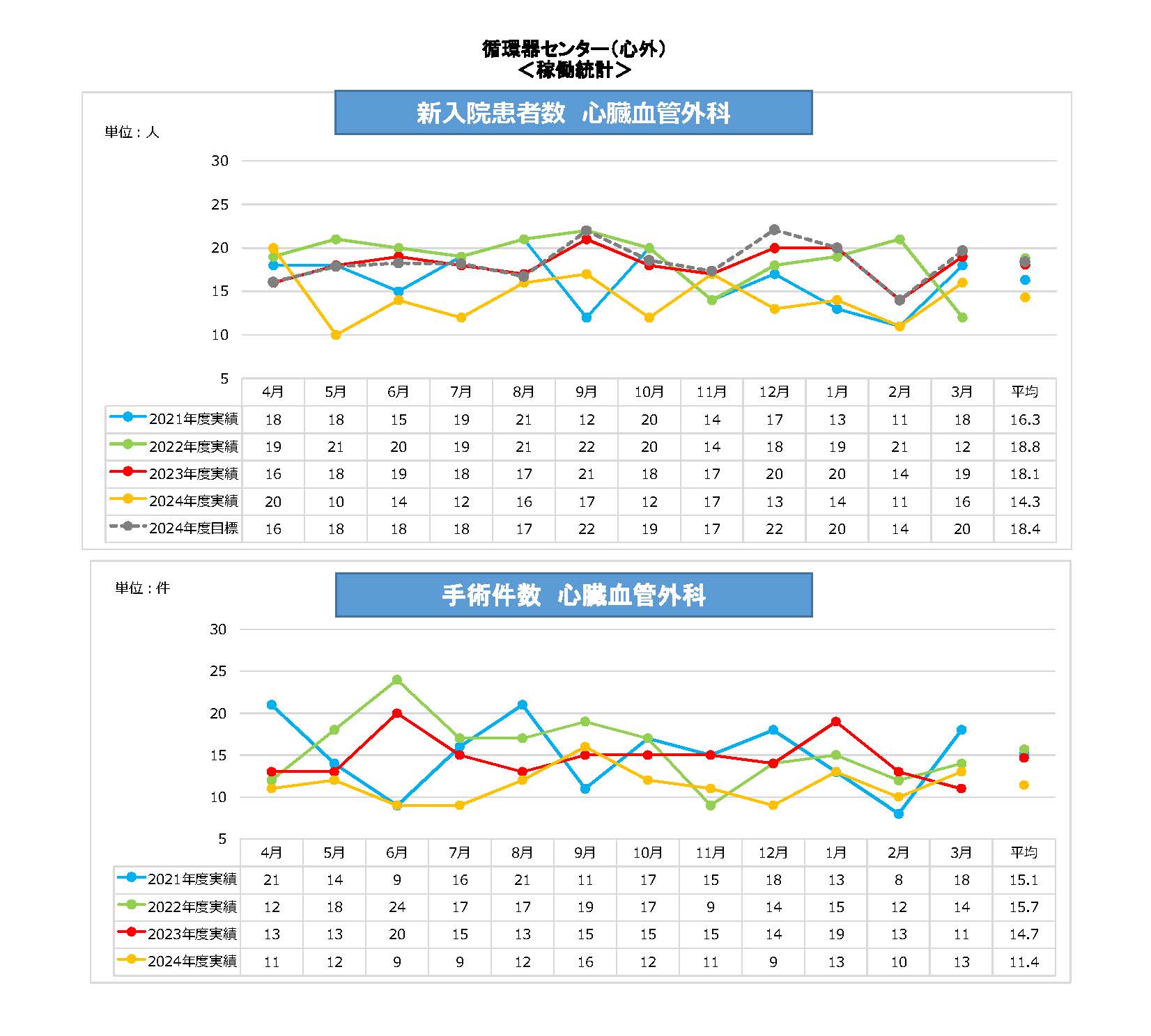 心外新入院患者・手術