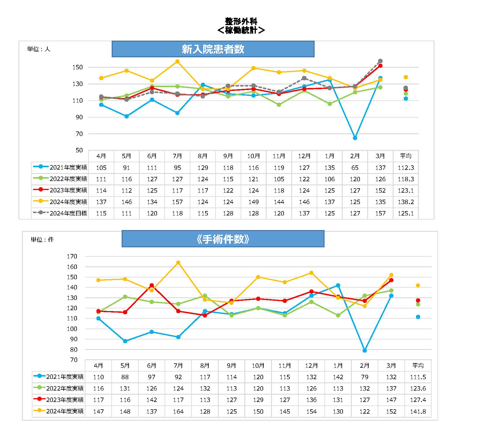 整形新入院患者・手術件数