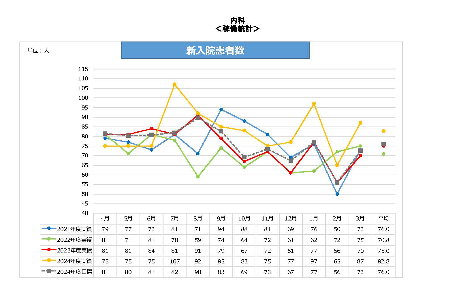 内科新入院患者