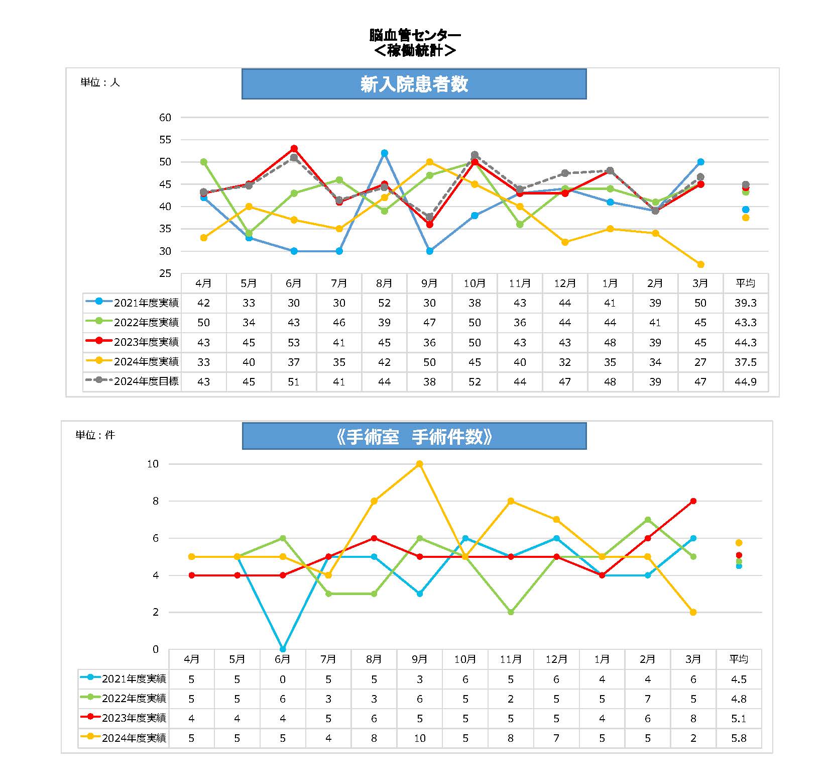 脳外新入院患者・手術件数