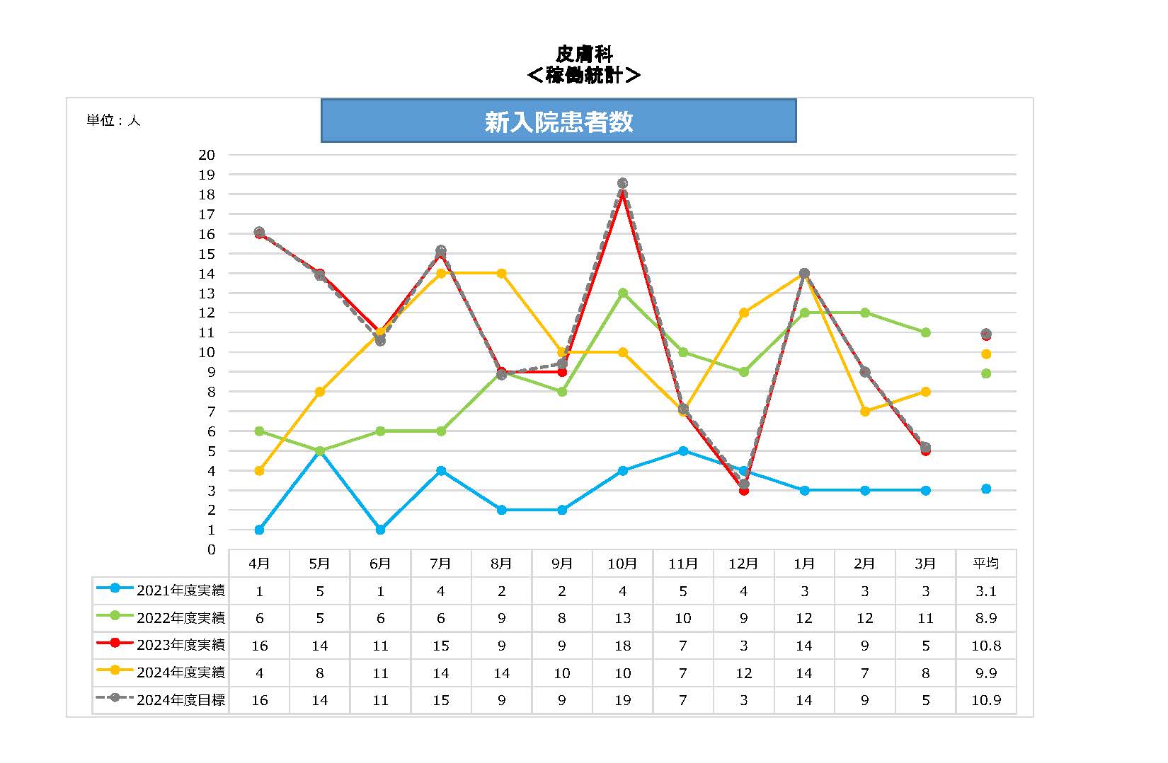 皮膚科新入院
