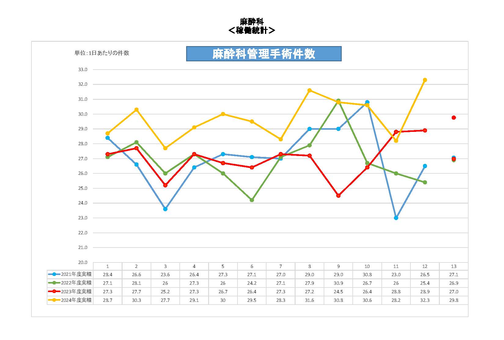 麻酔科手術件数