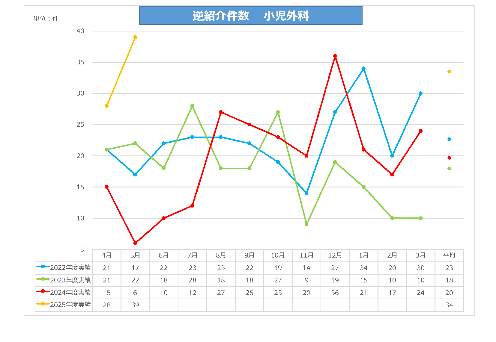 小児外科逆紹介件数