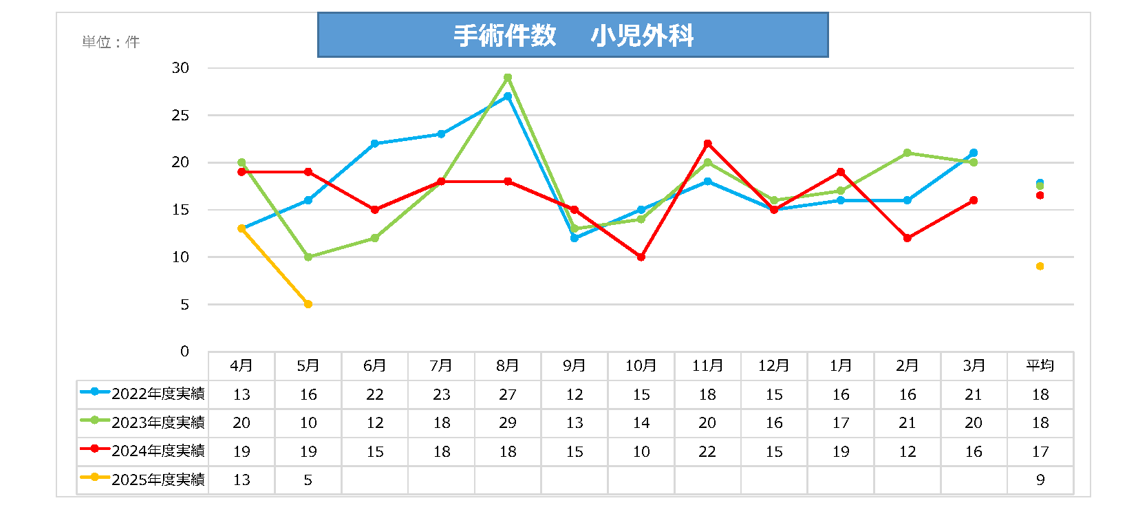 小児外科手術件数
