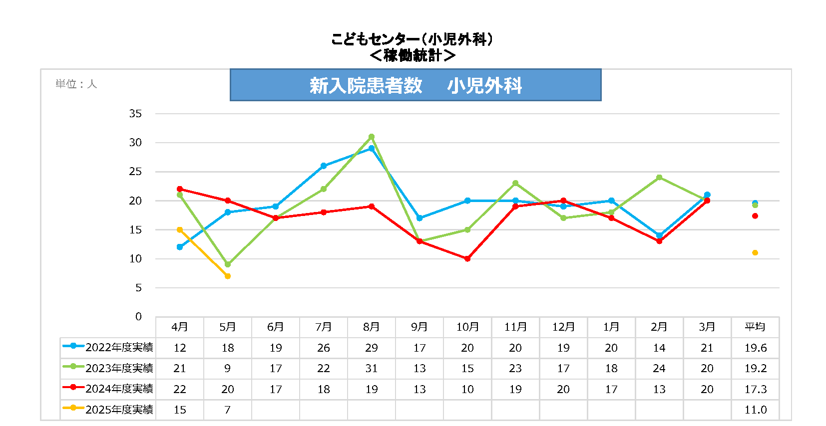 小児外科新入院患者数