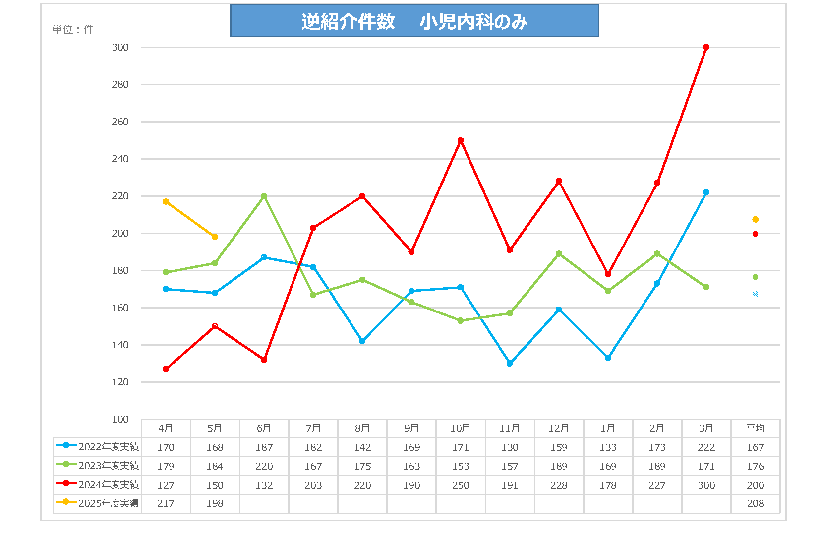 小児内科逆紹介件数