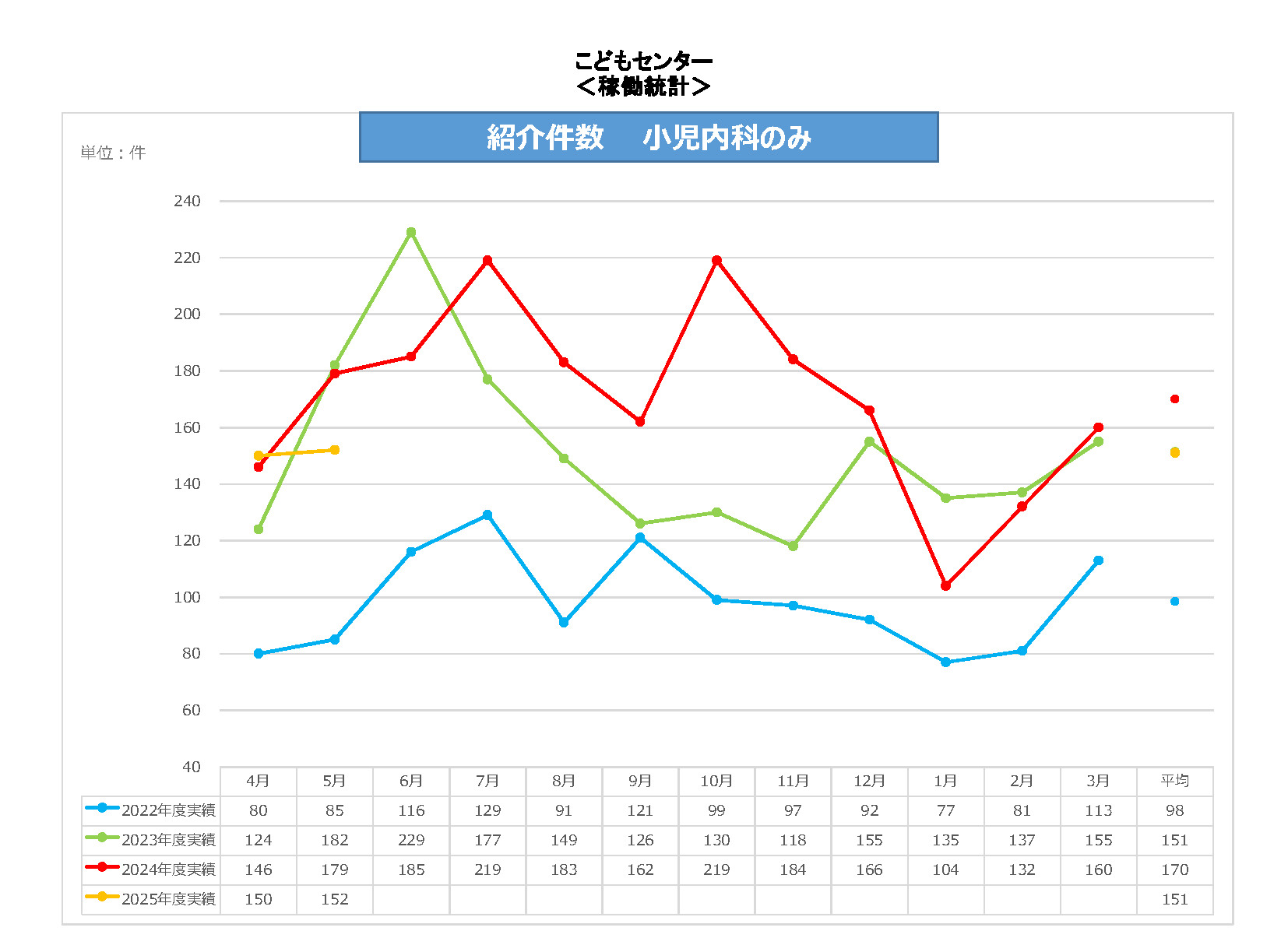 小児内科紹介件数