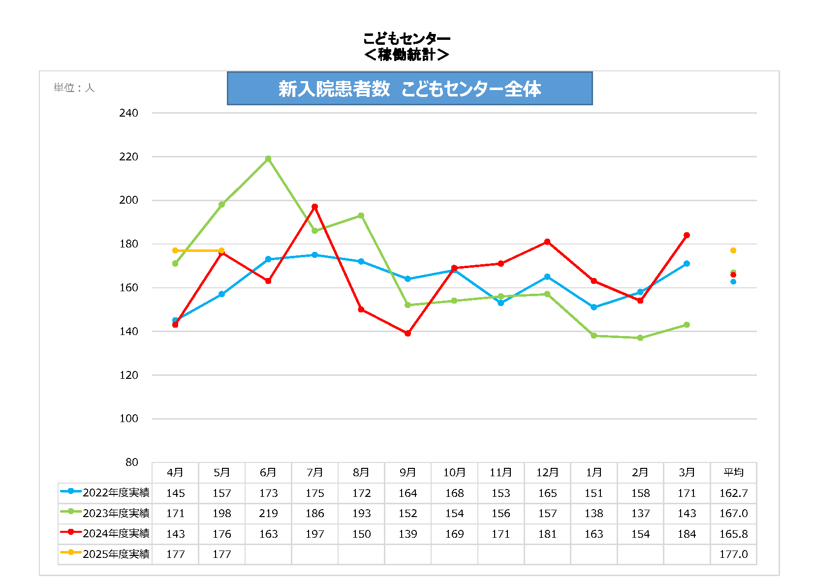 新入院患者数こどもセンター全体
