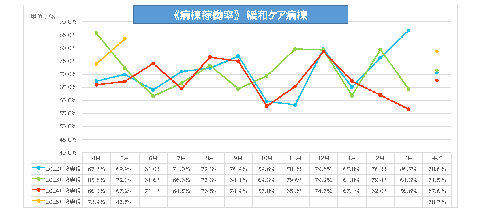 緩和ケア病棟病棟稼働率