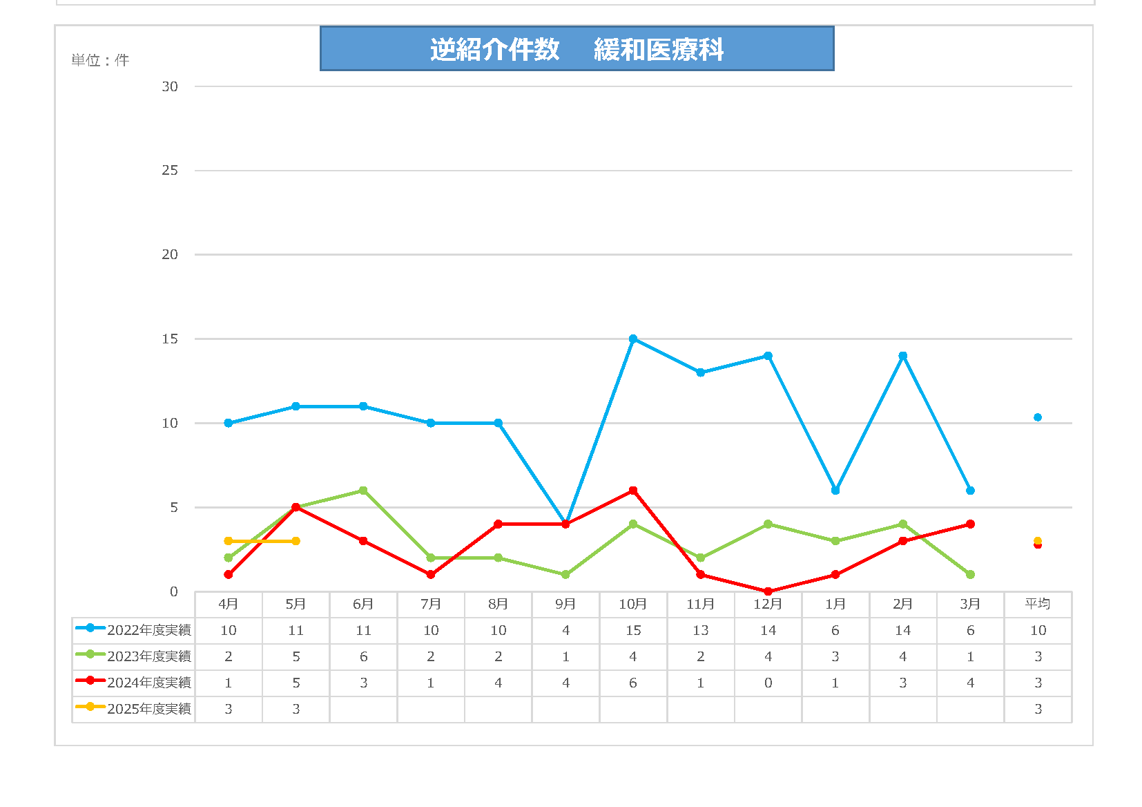 緩和逆紹介件数