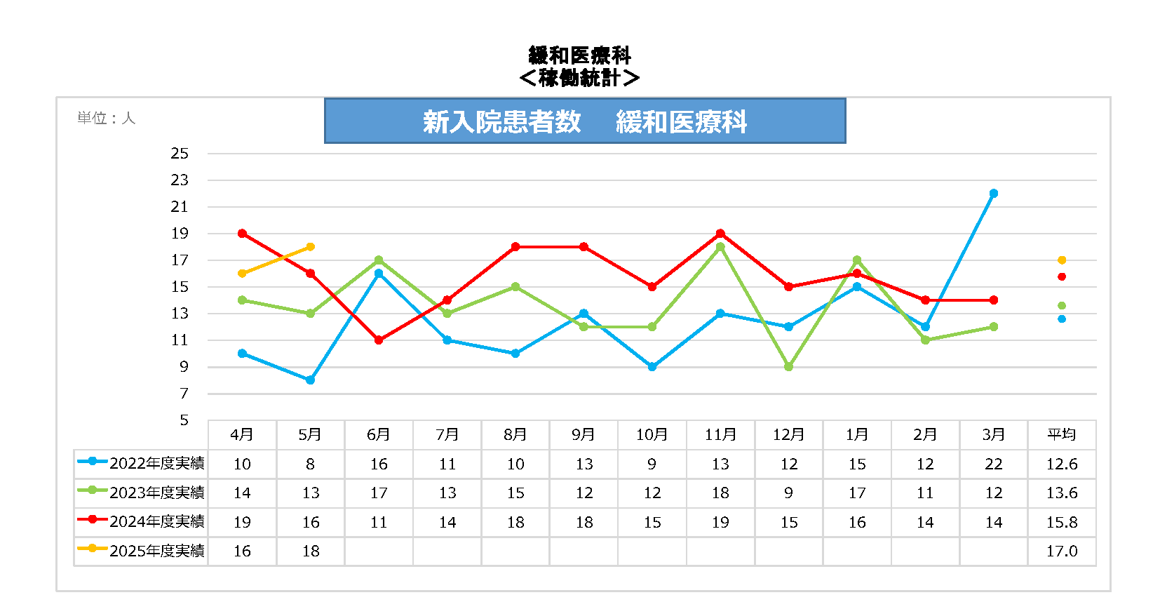 緩和新入院患者数