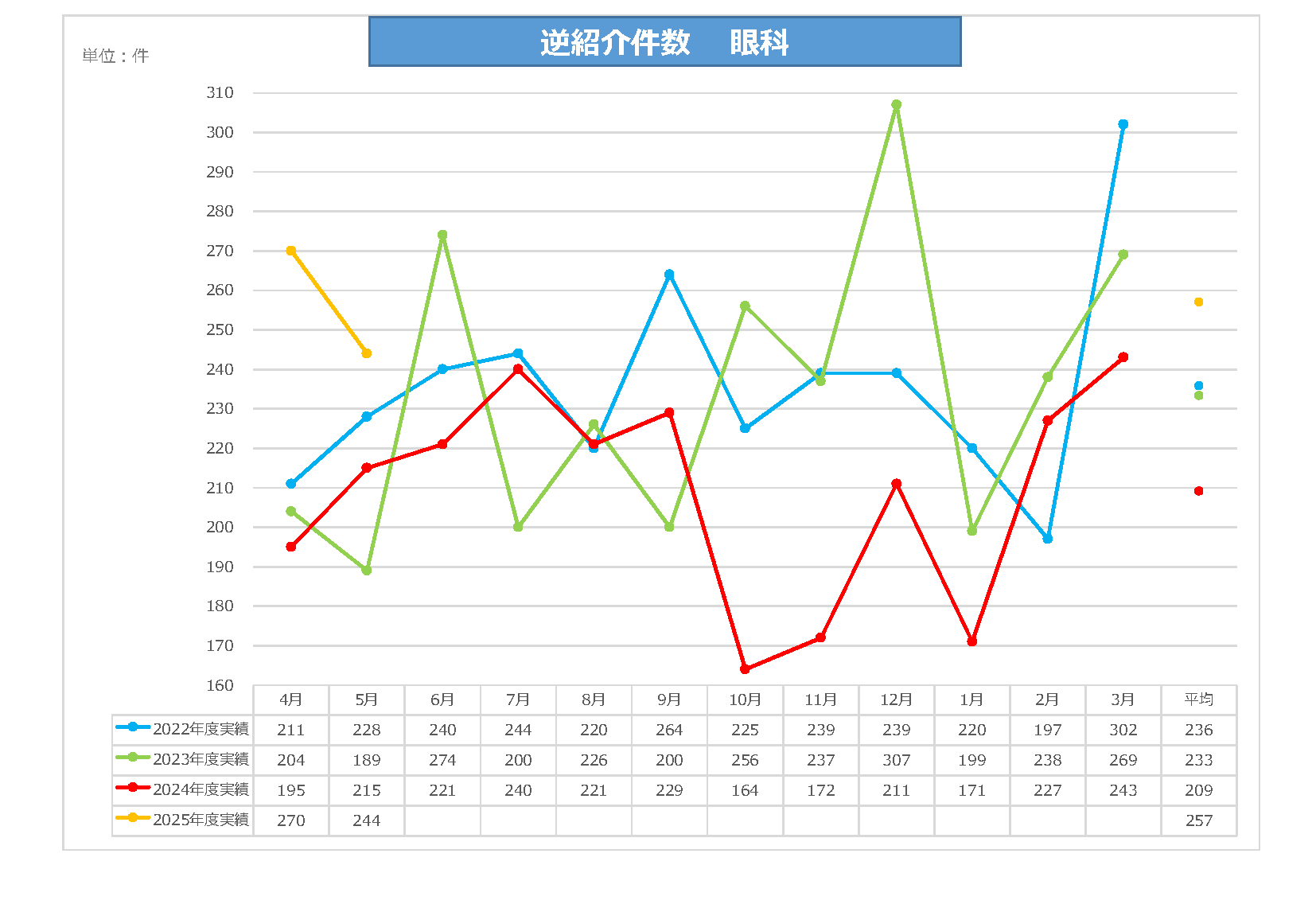 眼科逆紹介件数