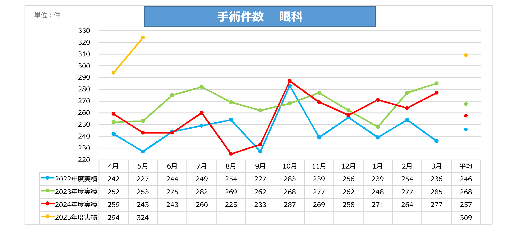 眼科手術件数