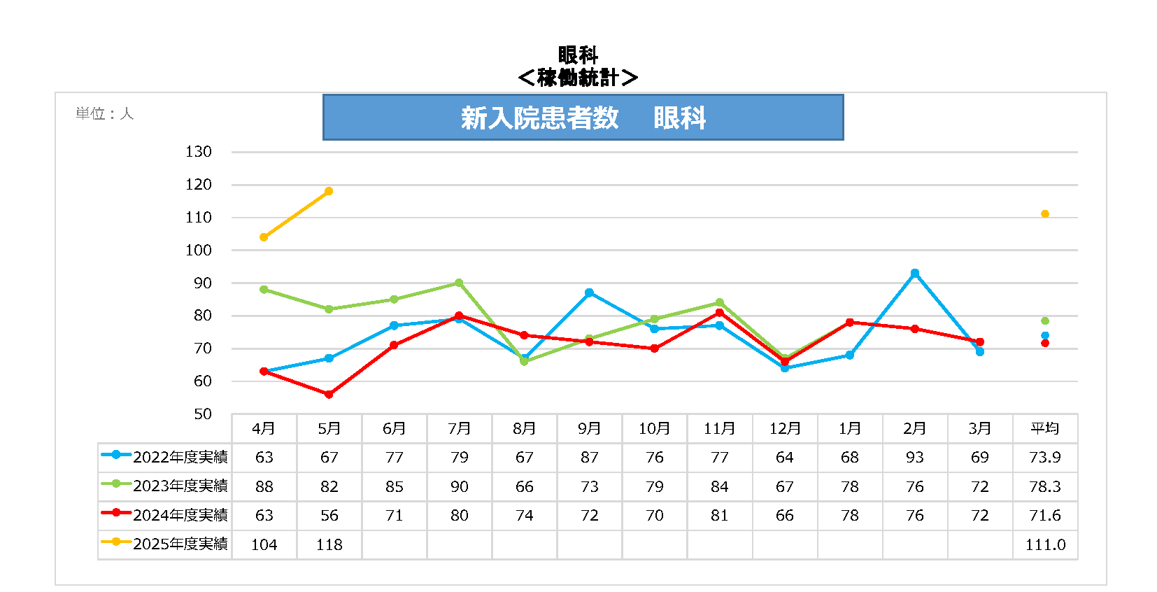 眼科新入院患者数