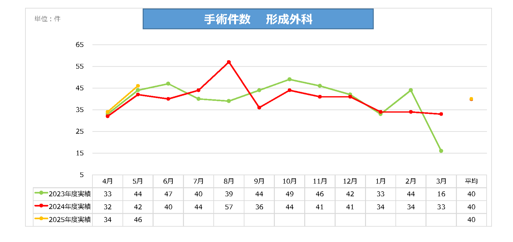 形成外科手術件数