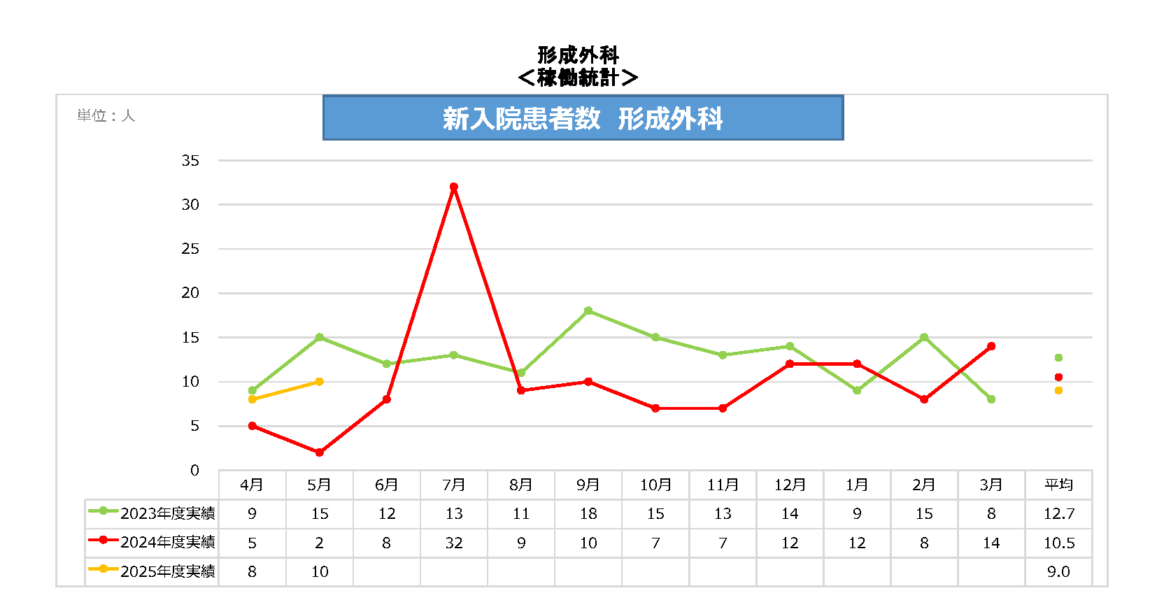 形成外科新入院患者数