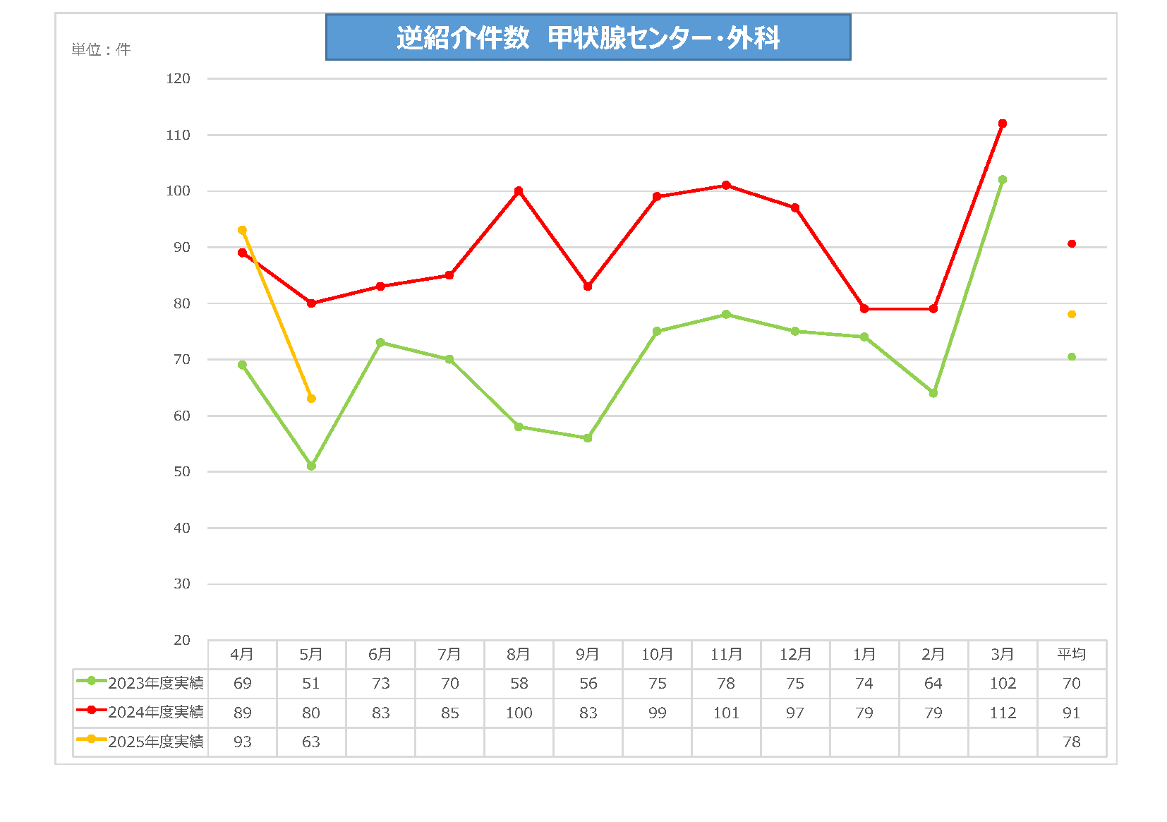 甲状腺センター・外科逆紹介件数