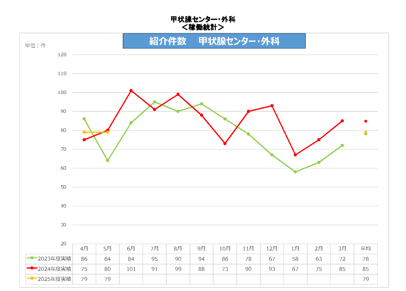 甲状腺センター・外科紹介件数