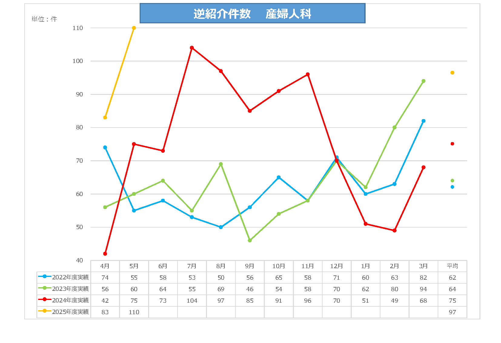 産婦人科逆紹介件数