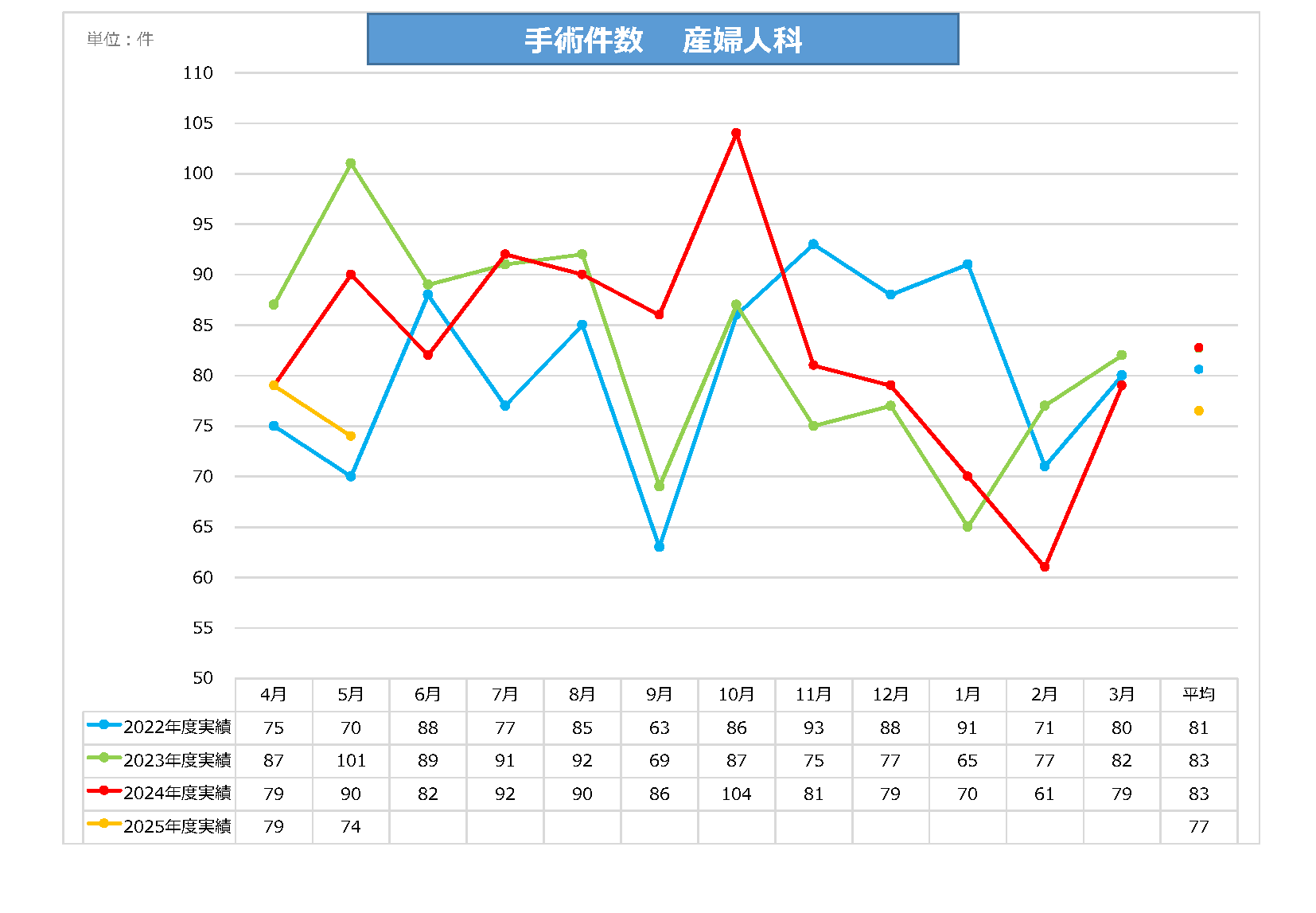 産婦人科手術件数